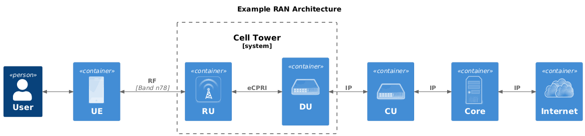 PlantUML RAN Architecture